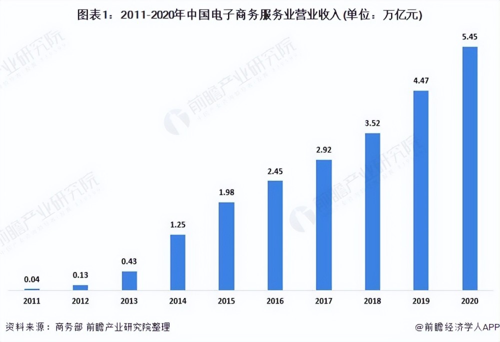 2021年中國電子商務(wù)服務(wù)業(yè) 行業(yè)保持良好發(fā)展勢(shì)頭，市場規(guī)模持續(xù)擴(kuò)張